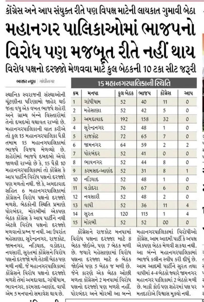 chhayank's tweet image. This is the news of the day. 

People of #Gujarat have put so much faith in @BJP4Gujarat that combined seats of #congress and #AAP are not sufficient to get them the post of leader of opposition. They lost the post of LoP in most local bodies. 

Kudos BJP &amp;amp; @narendramodi