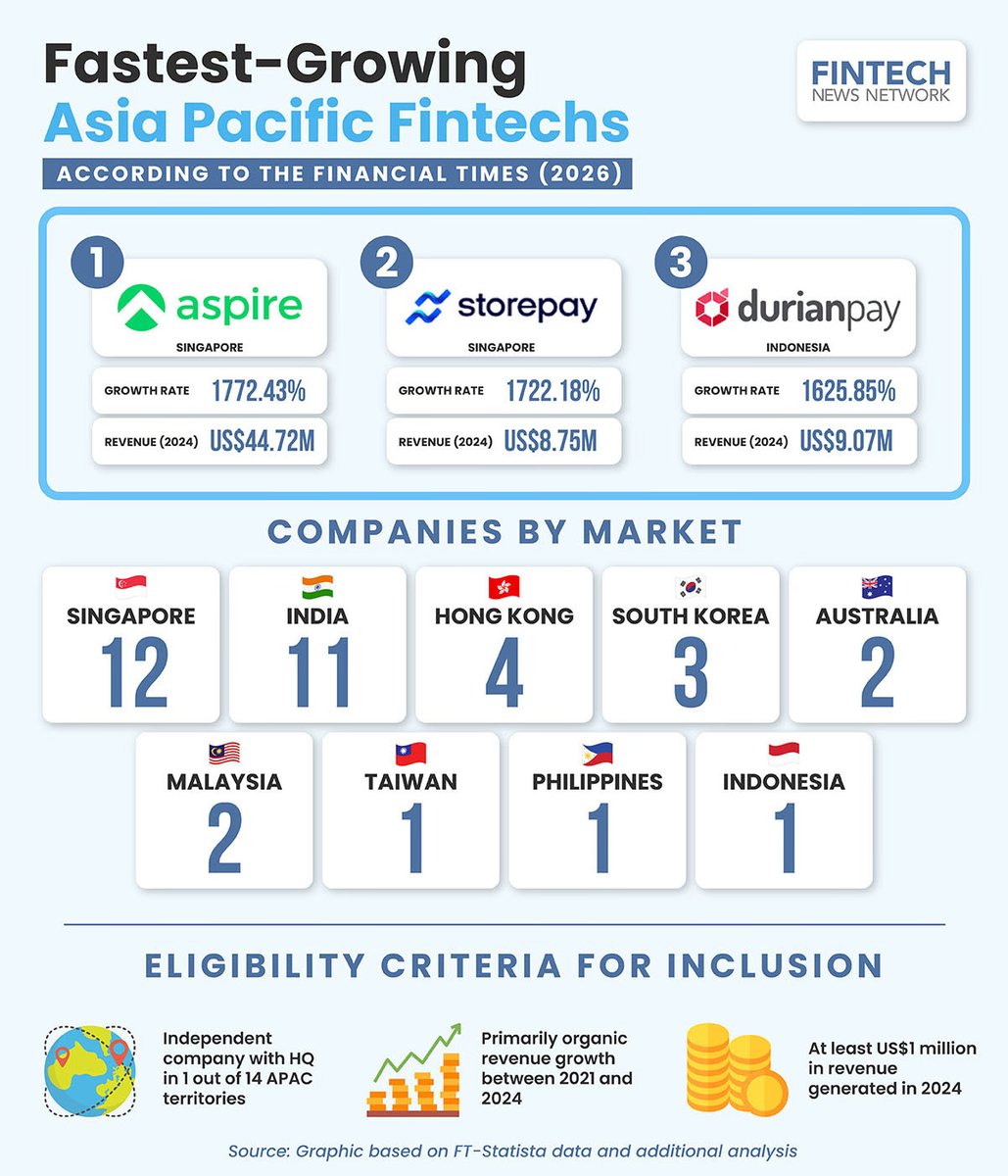 FintechSIN's tweet image. Fastest-Growing Asia Pacific Fintechs, According to the Financial Times (2026)

Read here: fintechnews.sg/127737/funding…
#fintech #funding #AsiaPacific