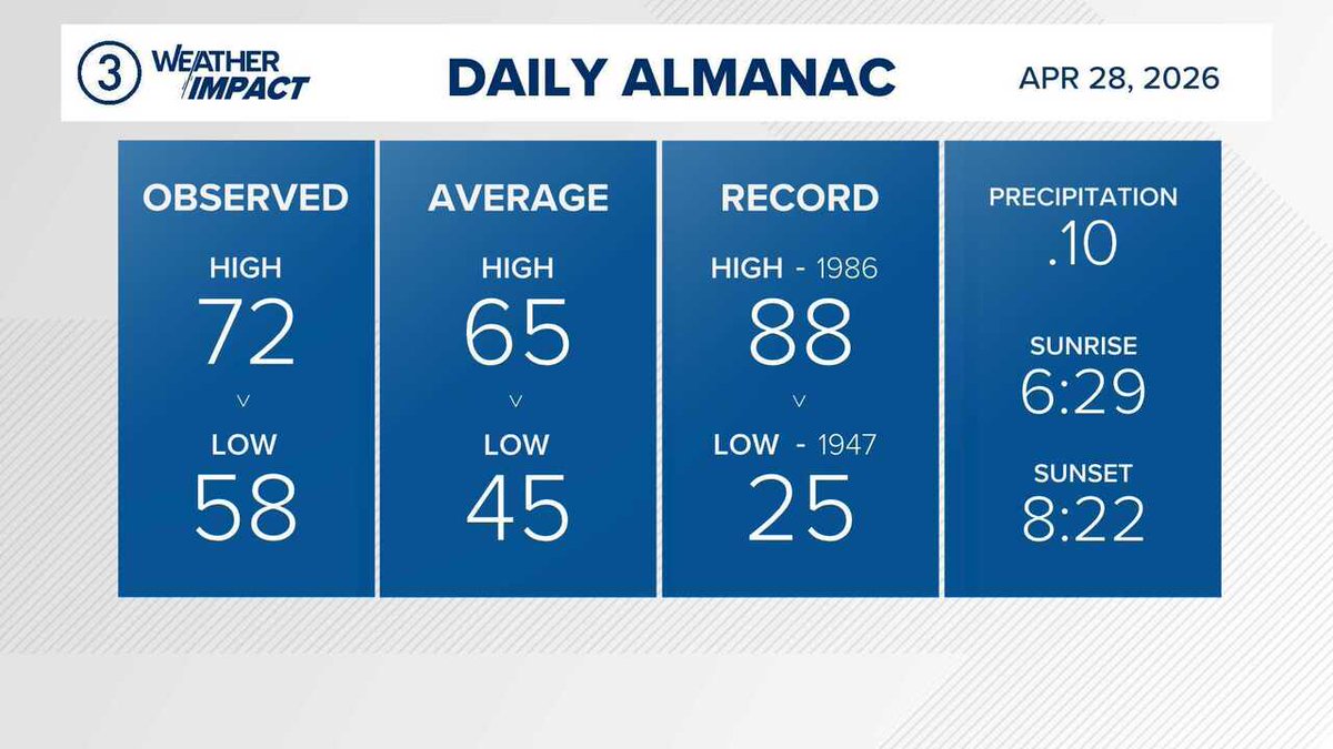 wkycweather's tweet image. WEATHER IMPACT | Check out yesterday's official almanac. Weather is always available on the 3News App from @wkyc #3weather #ohwx