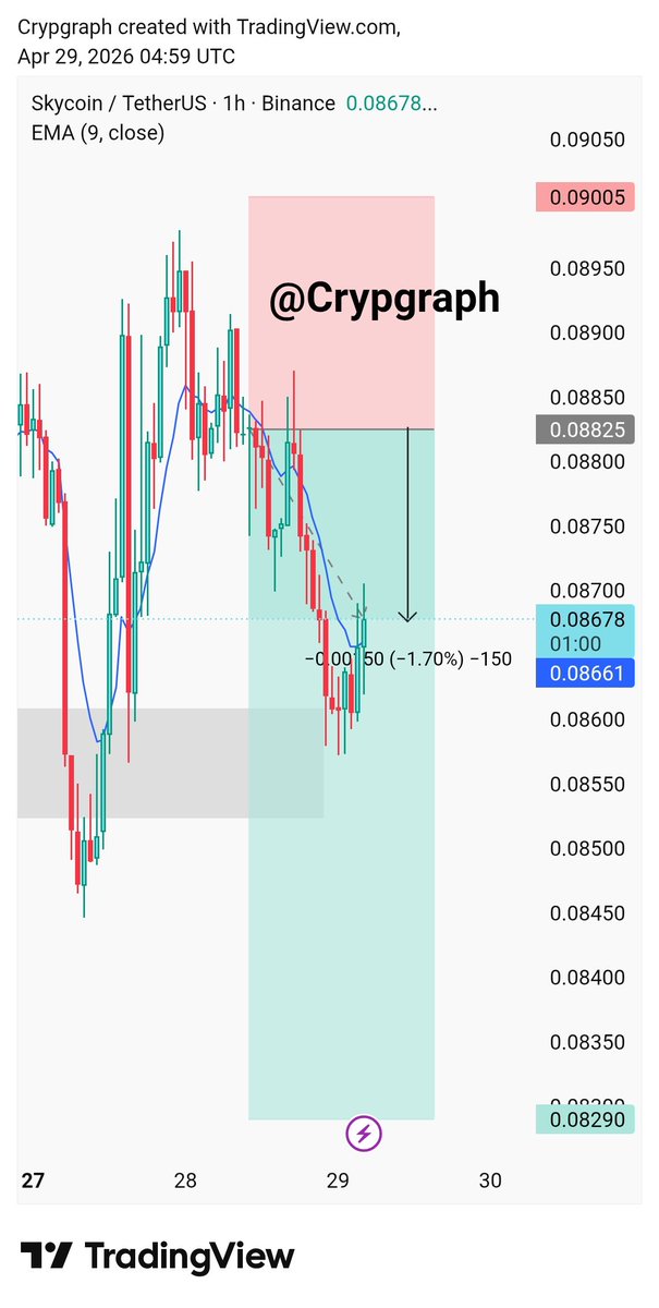 crypgraph's tweet image. Book partial profit here. 📌
DYOR NFA 
#alts