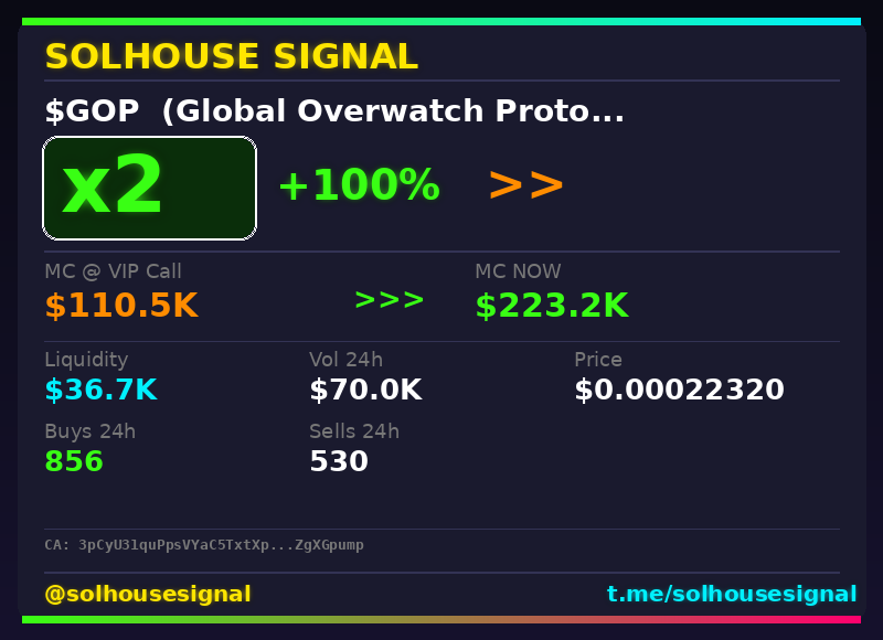 solhousesignal's tweet image. 🚨 $GOP (Global Overwatch Protocol) x2

📊 MC: $223.2K | Liq: $36.7K
💵 Vol 24h: $70.0K
🔄 Buys/Sells: 856 / 530

📋 CA:
3pCyU31quPpsVYaC5TxtXpe6sR1KXSLzk5TkZgXGpump

🤖 Full scan + chart → link in bio

#GOP #solhousesignal #cryptogems #bullish #sol