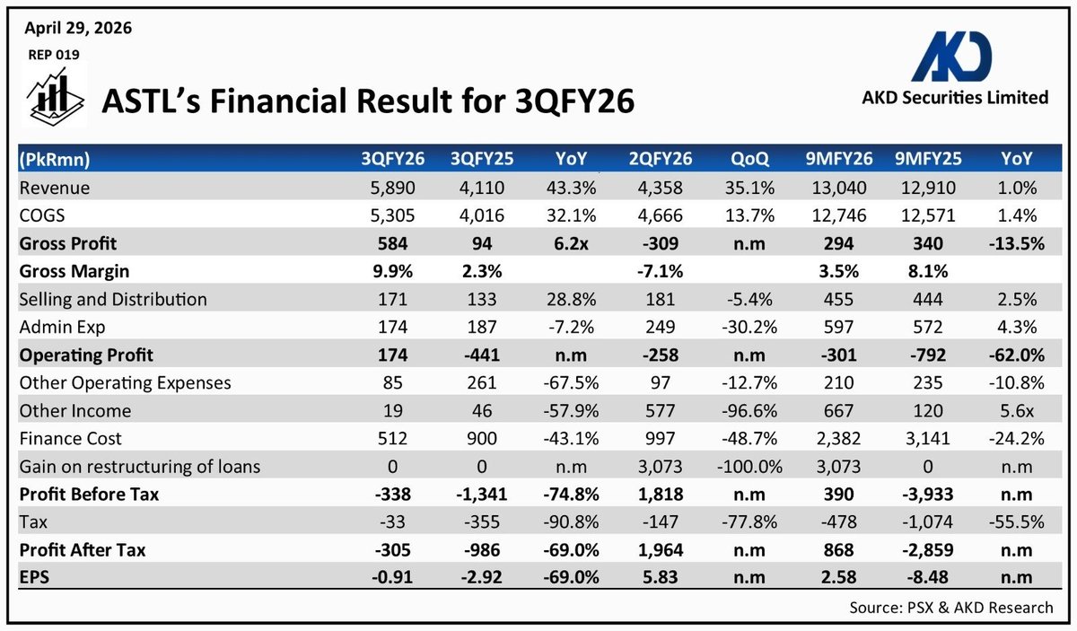 akdsecurities's tweet image. 𝗔𝗦𝗧𝗟’𝘀 𝗙𝗶𝗻𝗮𝗻𝗰𝗶𝗮𝗹 𝗥𝗲𝘀𝘂𝗹𝘁 𝗳𝗼𝗿 𝟯𝗤𝗙𝗬𝟮𝟲

#Pakistan #AmreliSteels #bars #billets 
@amrelisteels @pakstockexgltd