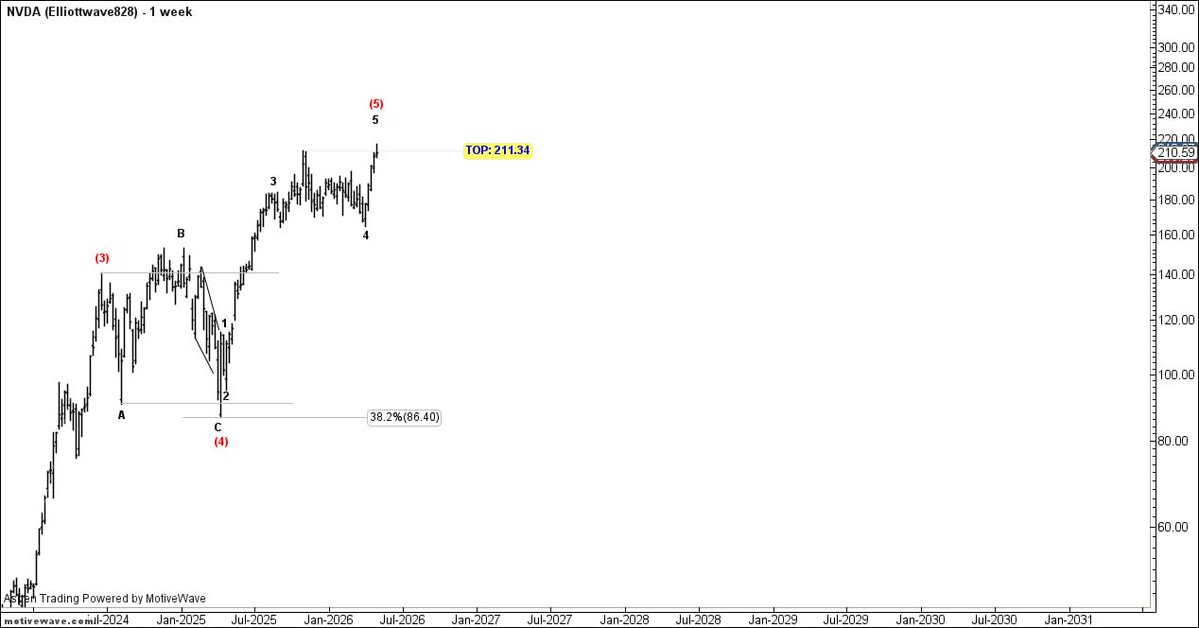 ADEL_H_ALHOWAIL's tweet image. تحديث #NVDA
$NVDA
#Elliottwave
