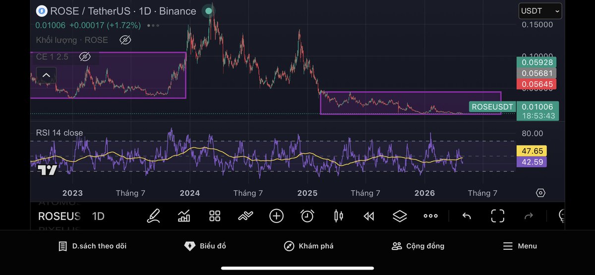 bentqt2704's tweet photo. @FabPrakhar @OasisProtocol If ROSE loses the $0.01 support level, investors should seriously reconsider their position.
The project’s TVL has been consistently declining, signaling weakening fundamentals and fading liquidity https://t.co/9Ufkjps8sr