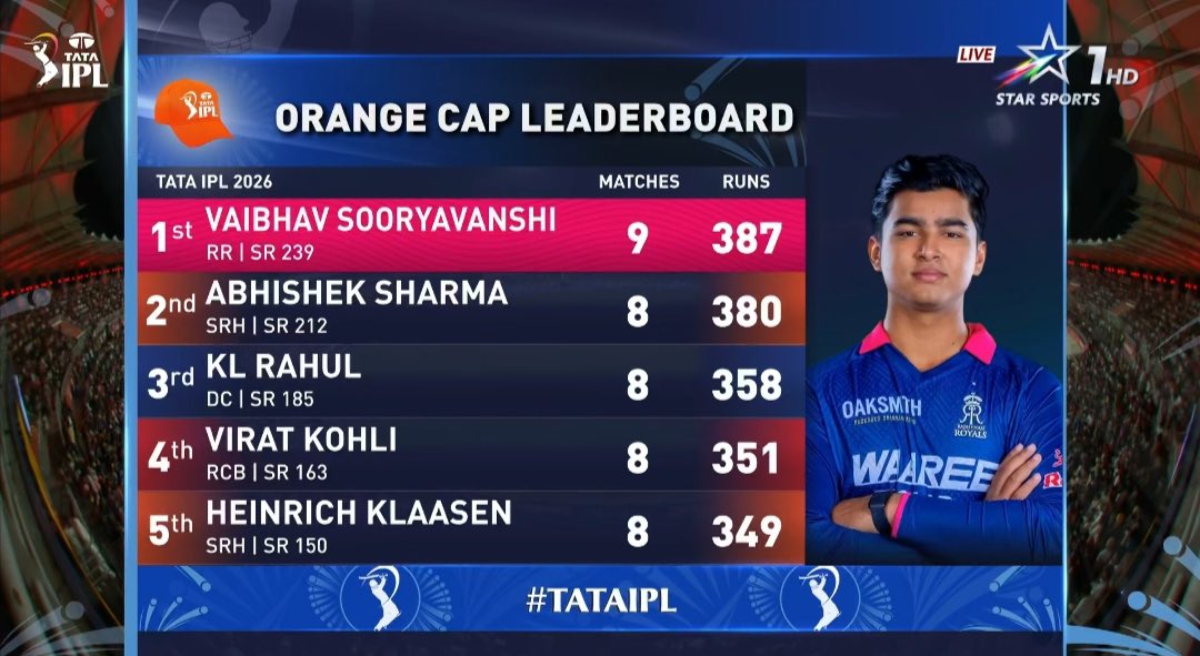 Me at 15: Highest scorer in book cricket

Vaibhav Sooryavanshi at 15: