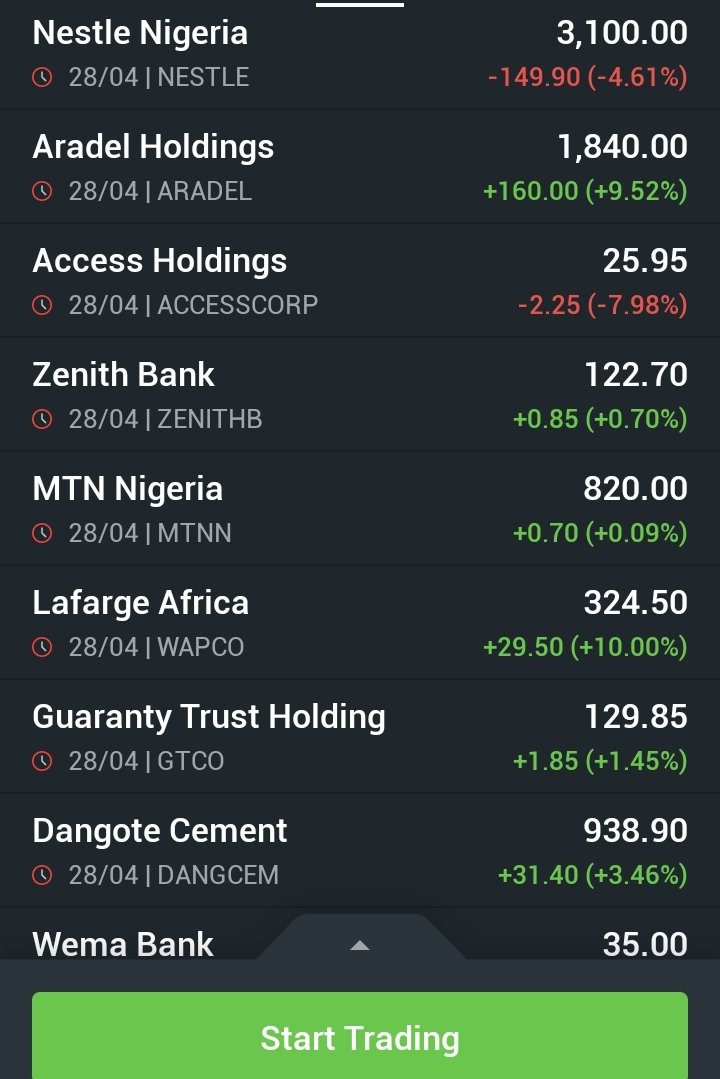 How The #NGX Closed Yesterday