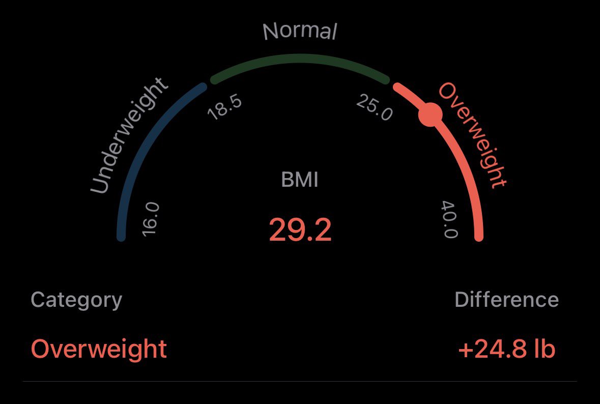 BOROWSKl's tweet photo. im officially out of bmi 30s jail :”) go me! https://t.co/KQmn5bwOyk
