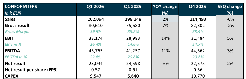 TSimonts's tweet photo. #Melexis $MELE 1Q
- Omzet: +2%, €202m (verw: €201m)
- Brutomarge 38,2% -> 39,9%
- EBIT +14%, €33,1m (v: €32,5m)
- EBITDA +11%, €45,8m (v: €45m)
- Netto -6%, €23m (v: €25,6m)
1H26
Omzet +0%, bruto % ~40% https://t.co/IbYkmcyfYf