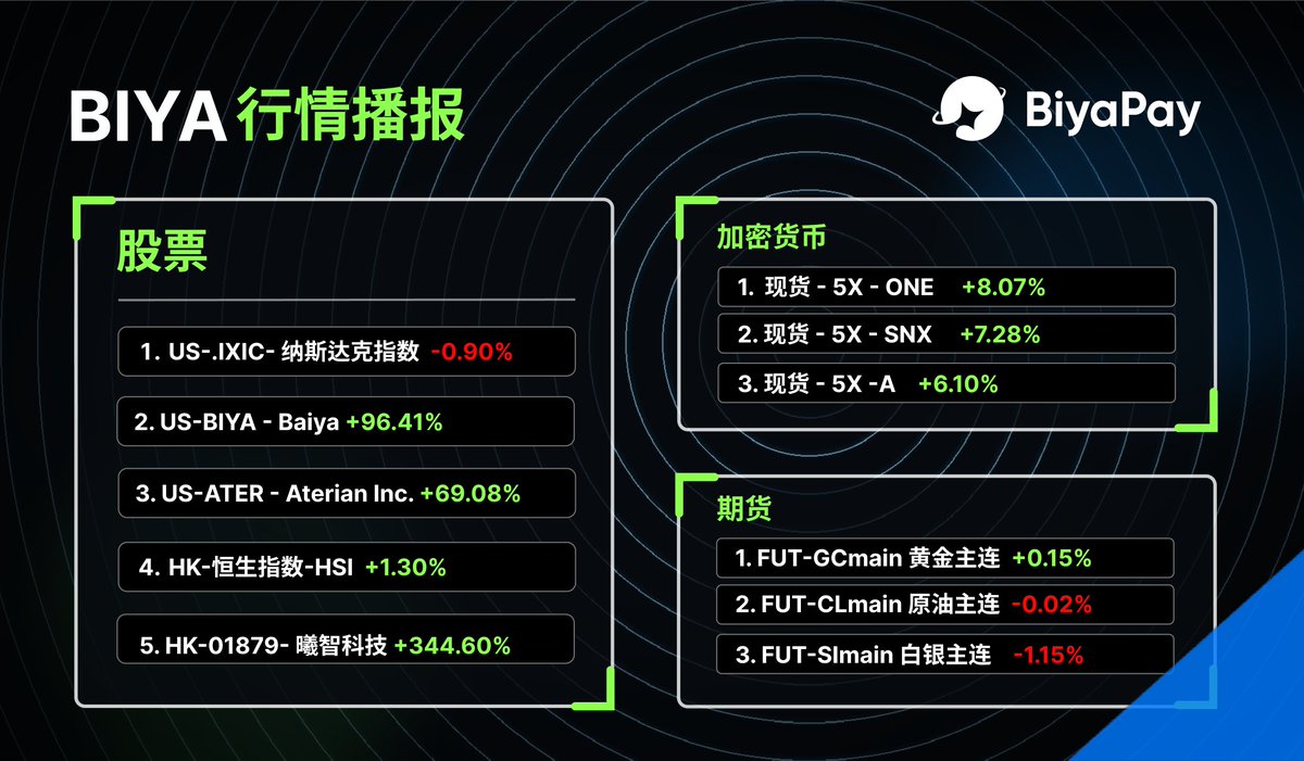📊 BIYA 行情播报 | 今日市场速览

美股市场
1. US-.IXIC - 纳斯达克指数 -0.90%
2. US-BIYA - Baiya +96.41%  
3. US-ATER - Aterian Inc. +69.08%

港股市场
1. HK-恒生指数-HSI +1.30%
2. HK-06810- 商米科技 +277.31%

加密市场
1. $ONE +8.07%
2. $SNX +7.28%  
3. $A +6.10%

期货市场
1. FUT-GCmain 黄金主连 +0.15%
2. FUT-CLmain 原油主连 -0.02%
3. FUT-SImain 白银主连  -1.15%

BiyaPay多资产交易平台，一个账户投资全球
#Stocks #Crypto #Futures #Trading #BiyaPay