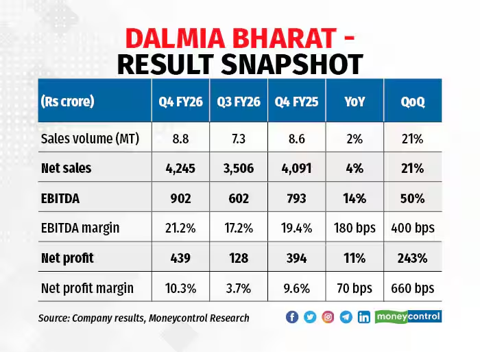 moneycontrolcom's tweet image. #MCPro | Dalmia Bharat delivered a solid Q4 FY26 despite regional disruptions. Near-term input cost inflation may weigh on margins. Is its long-term growth story ready to sprint?

Details here⤵️| #Business 
moneycontrol.com/news/business/…