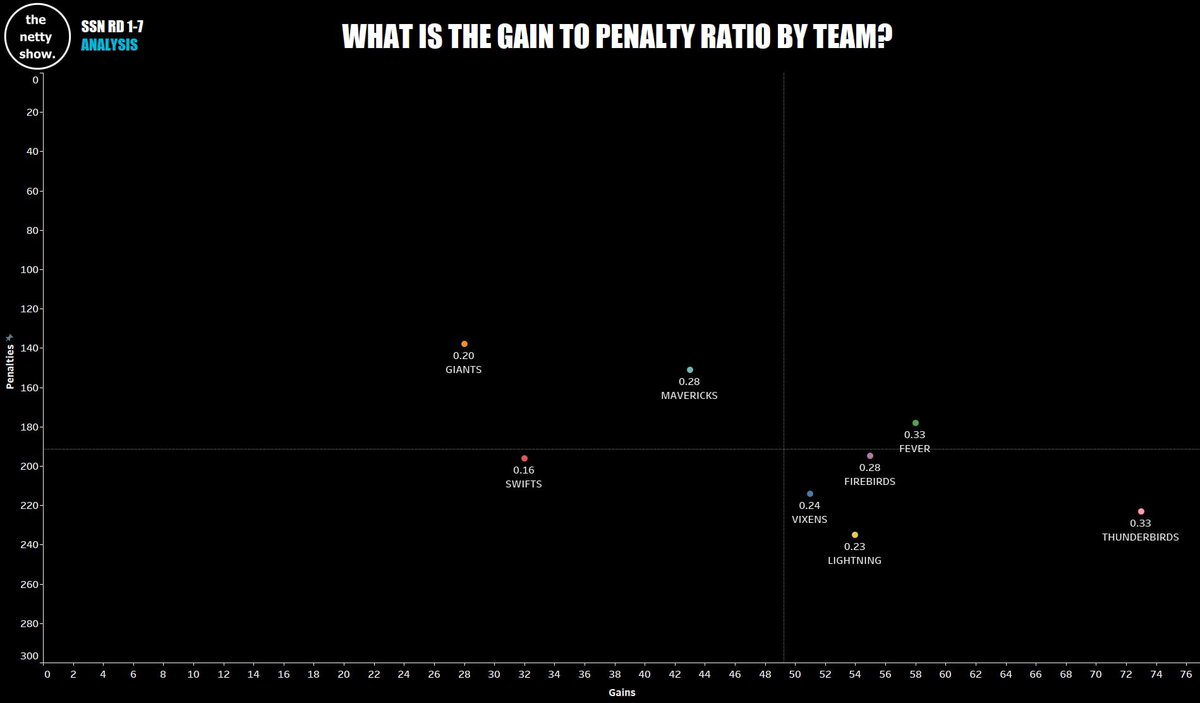 thenettyshow's tweet photo. CIRCLE DEFENDERS
After Gez Murphy's chat about gain to penalty ratio during the #FIRvMAV game in RD7, here’s some analysis on ratios per team as well as our usual per player per min analysis.
NB: In the Player Analysis, only players with > 60 mins total playing time are included https://t.co/zUNbOQf5DM