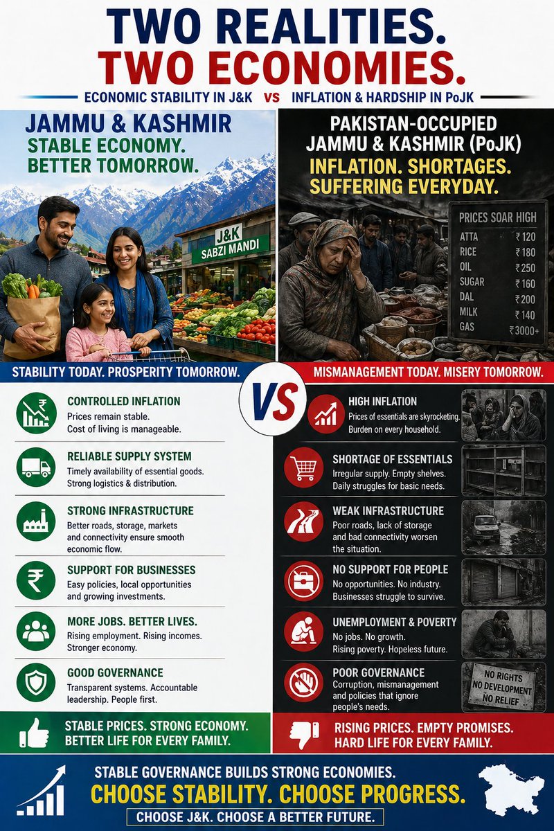 FatimaDar_jk's tweet image. Two regions. Two realities.

In #JammuKashmir, stability is translating into opportunity—controlled inflation, better infrastructure, rising employment, and a system people can rely on.

Across the divide in #PoJK, families grapple with soaring prices, shortages, and uncertainty.