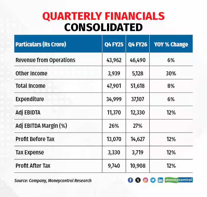 moneycontrolcom's tweet image. #MCPro | Coal India’s Q4 FY26 beat estimates with strong profit growth. But rising pit-head inventory and muted annual volumes show demand and logistics challenges still need fixing. 

Details here⤵️| #India #Business 
moneycontrol.com/news/business/…