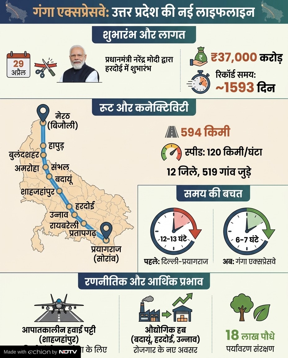 गंगा एक्सप्रेसवे- उत्तर प्रदेश की नई लाइफलाइन

#GangaExpressway
