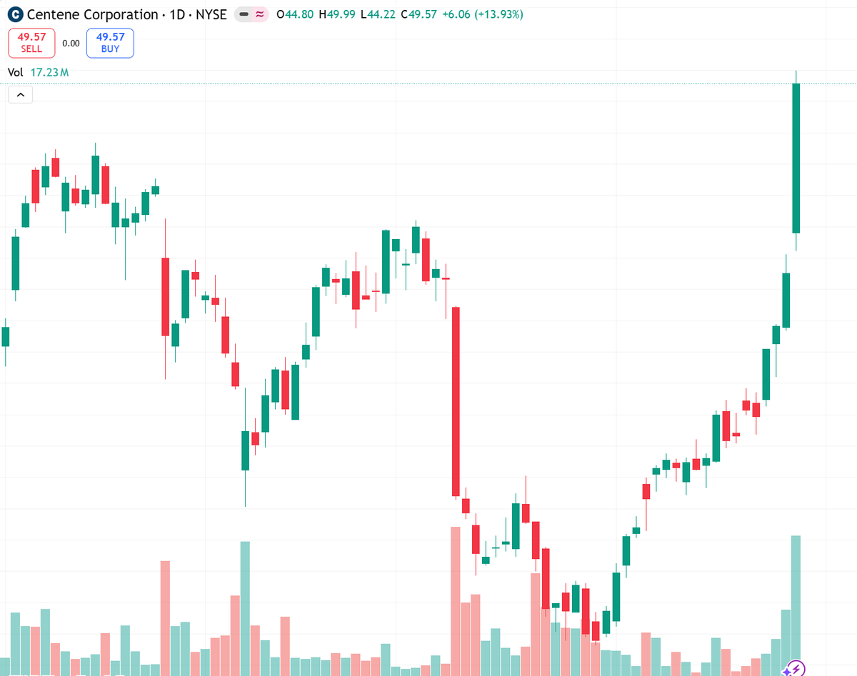 ccrousillat's tweet image. CNC raised 2026 profit outlook above 3.40𝑣𝑠.3.40vs.3.02 consensus.
Cost controls finally kicking in after 2 years of pressure.
Short-term bullish above $45 support.
Risk: options imply 5% move either way.
#Centene #Earnings #NYSE