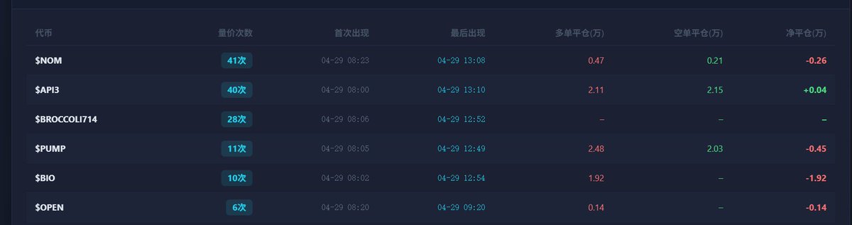 dafu_101's tweet photo. 📊 今日量价信号榜 No.1 — $NOM

🔥 今日量价次数高达 40次，位居榜首！

量价共振持续活跃，$NOM 今日值得重点关注 👀

#NOM #加密信号 #量价分析 https://t.co/01jptOc8cO