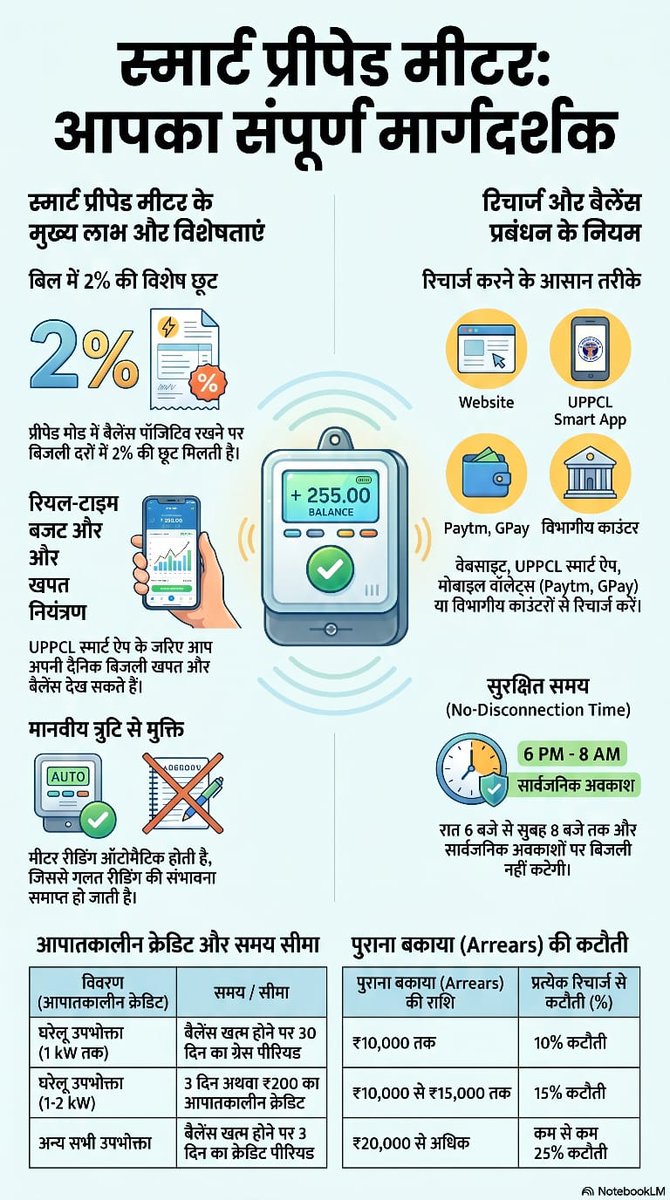 PuVVNLHQ's tweet photo. अब बिजली प्रबंधन हुआ और भी आसान! 
💡नए स्मार्ट प्रीपेड मीटर आपके लिए लाए हैं सुविधा, बचत और पूर्ण 
की नई पहचान।  

जानिए इस नई पहल के मुख्य लाभ:

✅ बचत ही बचत: प्रीपेड बैलेंस पॉजिटिव रखने पर बिजली दरों में   
         सीधे 2% की विशेष छूट पाएं। 

✅ स्मार्ट कंट्रोल: 'UPPCL Smart' ऐप के ज़रिए अपनी दैनिक 
         खपत और बैलेंस को लाइव ट्रैक करें। 

✅ नो-डिस्कनेक्शन समय: रात 6:00 बजे से सुबह 8:00 बजे तक 
        और सार्वजनिक अवकाश पर बिजली नहीं कटेगी। 

✅ इमरजेंसी क्रेडिट: बैलेंस खत्म होने पर 3 से 30 दिन का ग्रेस 
        पीरियड। 

साथ ही पुराने बकाये के भुगतान के लिए रिचार्ज से आसान कटौती की सुविधा भी उपलब्ध है।  

आज ही स्मार्ट मीटर अपनाएं और जागरूक उपभोक्ता बनें! अधिक जानकारी के लिए 1912 पर कॉल करें। 
 #UPPCL #SmartPrepaidMeter

@aksharmaBharat @EMofficeUP @ChairmanUppcl
@CMOfficeUP @ChiefSecyUP @UPPCLLKO
@DTPuvvnl