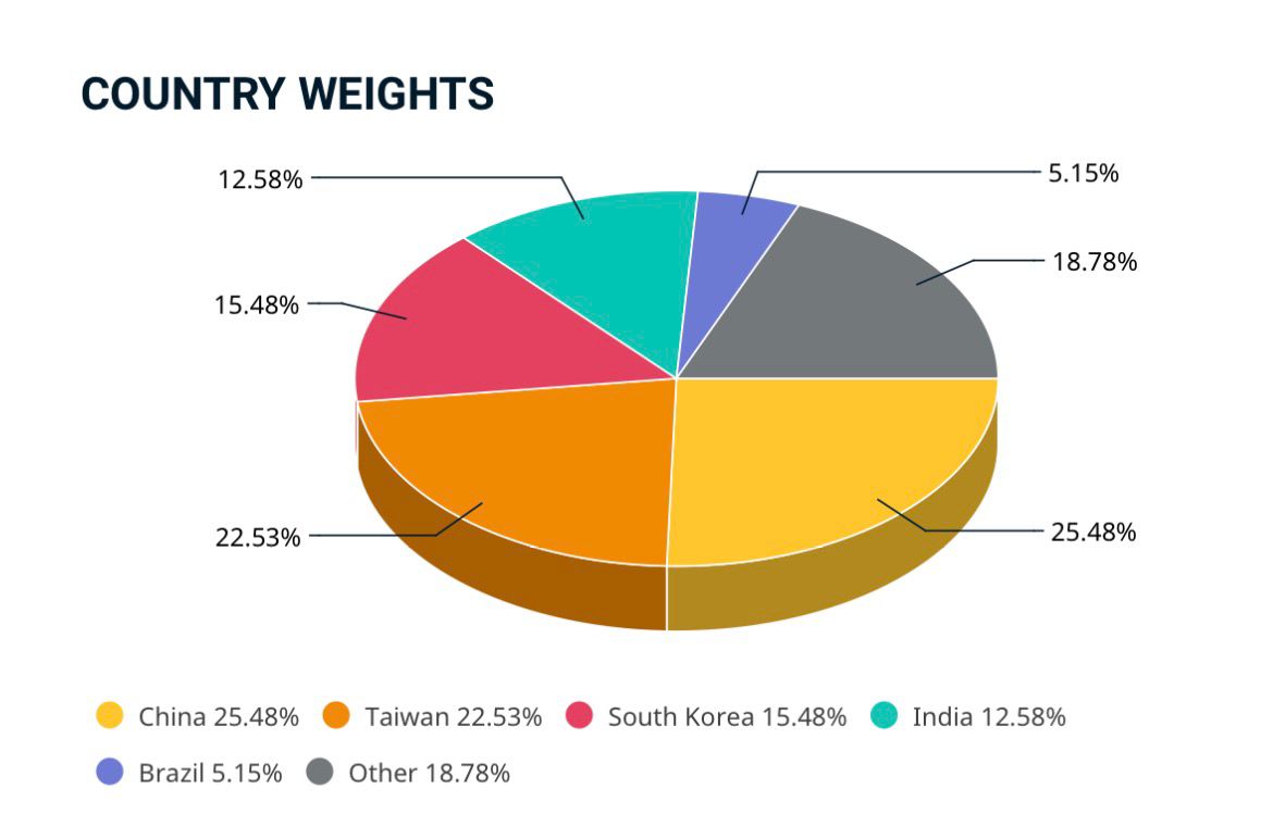 Berdasarkan Factsheet MSCI EM per Maret 2026

Bobot per negara adalah
25.48% - China
22.53% - Taiwan...