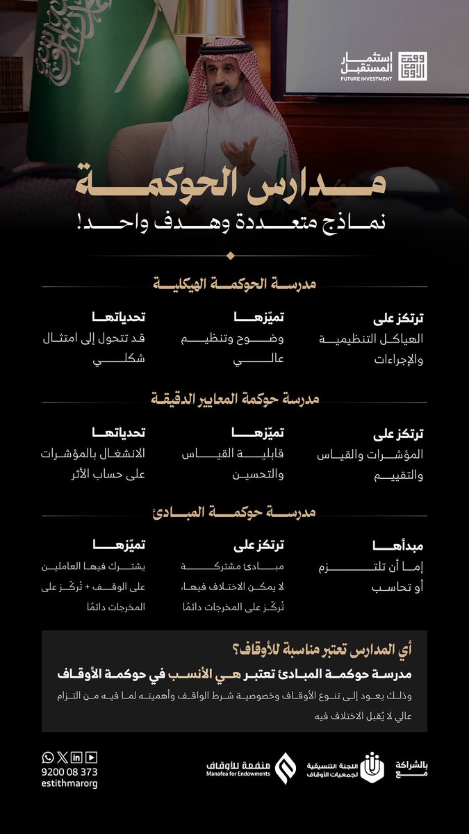 estithmarOrg's tweet photo. في ظلّ تعدد مدارس الحوكمة…
يبرز السؤال: ❗️

أيّ هذه المدارس يُعدّ الأنسب لحوكمة الأوقاف؟

ويأتي الجواب في حديث سعادة الدكتور إسماعيل بن إبراهيم الجريوي، خبير حوكمة الأوقاف، خلال اللقاء الإثرائي الخامس والثلاثين بعنوان:

“مبادئ حوكمة الأوقاف”

#استثمار_المستقبل
#وقف_الأوقاف https://t.co/37q4n1lmpf
