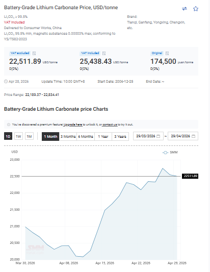 jczuleta's tweet image. Today, 04/29/2026, the #lithium carbonate spot price (in $) declined by just 0.2% but remained constant in CNY.  These results were likely influenced by a slight rebound in most futures, and, in particular, the most-traded futures price, at midday.