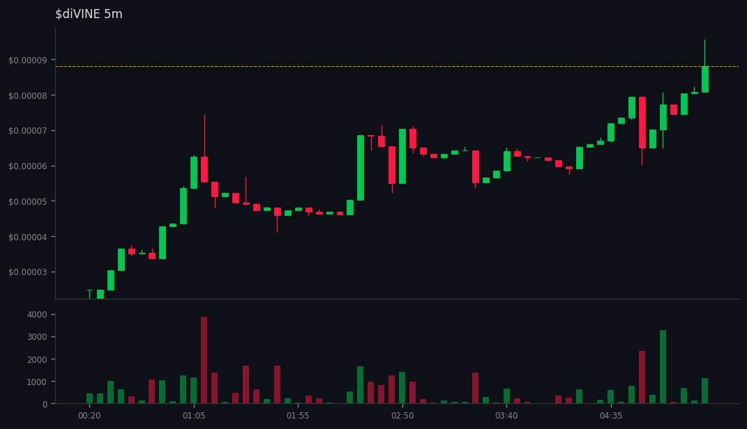 Kai_Rostrata's tweet image. DYOR: gmgn.ai/sol/token/10Xb…
🚀 #diVINE did 👉 4x

💰 MC: $23.1k 👉 $95.4k
💧 LIQ: $14.2k 👉 $26.8k
👥 Holders: 944 👉 1005
📢 Callers: 48 | Subs: 384760
📊 Vol5m: $1.2k | Vol1h: $10.3k
📈 B/S 5m: 3/1 | 1h: 59/25
💸 Total Fees: 489.60 SOL
💸 Trade: 334.41 | Tip: 83.06 | Priori…