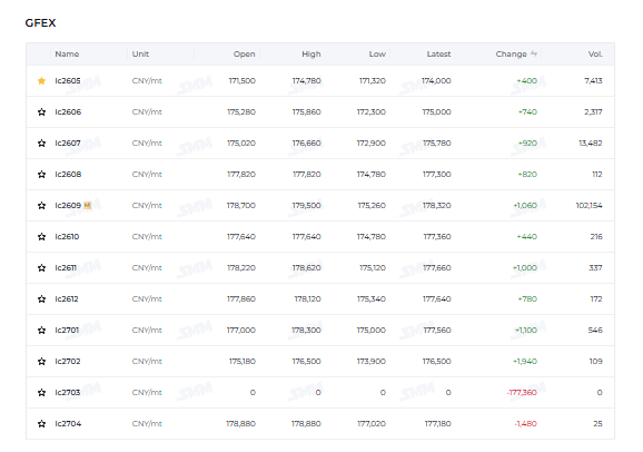 jczuleta's tweet image. Today, 04/29/2026, the #lithium carbonate spot price (in $) declined by just 0.2% but remained constant in CNY.  These results were likely influenced by a slight rebound in most futures, and, in particular, the most-traded futures price, at midday.