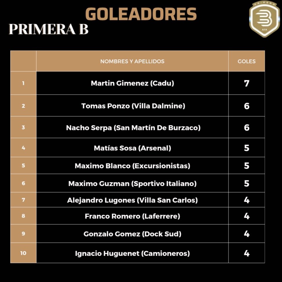 Primera División B AFA🇦🇷 tweet media
