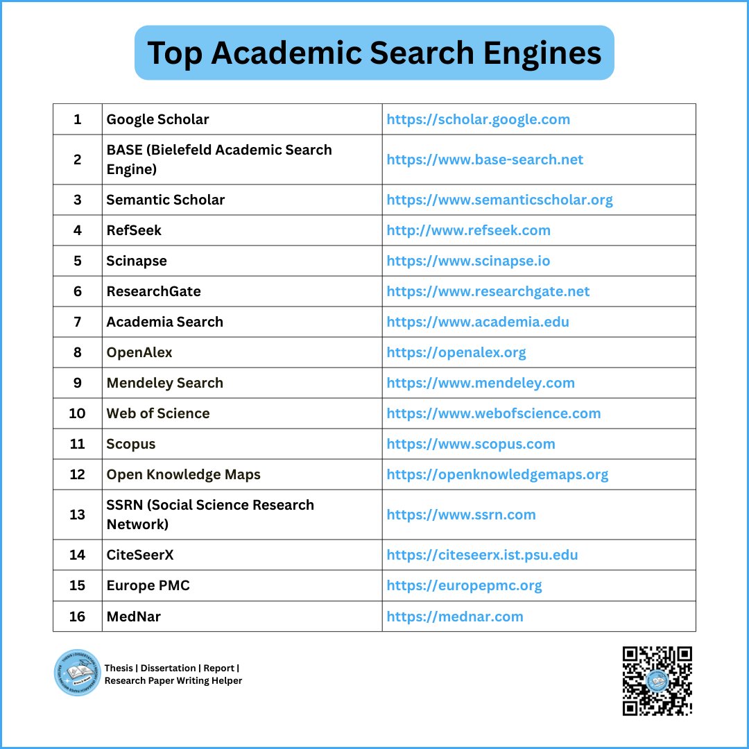ResearchHelper0's tweet image. A curated list of academic search engines to support literature review and research discovery in PhD studies. Useful for sourcing credible journal articles and scholarly evidence.
 #PhD #literaturereview #academicresearch #researchtools #gradschool #scholarlyarticles