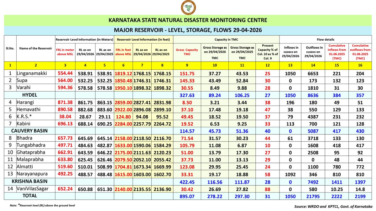 KarnatakaSNDMC's tweet image. 29.04.2026 ರಂತೆ ಪ್ರಮುಖ #ಜಲಾಶಯದ ಮಟ್ಟ. 
Major #Reservoir Level as of 29.04.2026 
Source: WRDO &amp;amp; KPTCL.
#KSNDMC