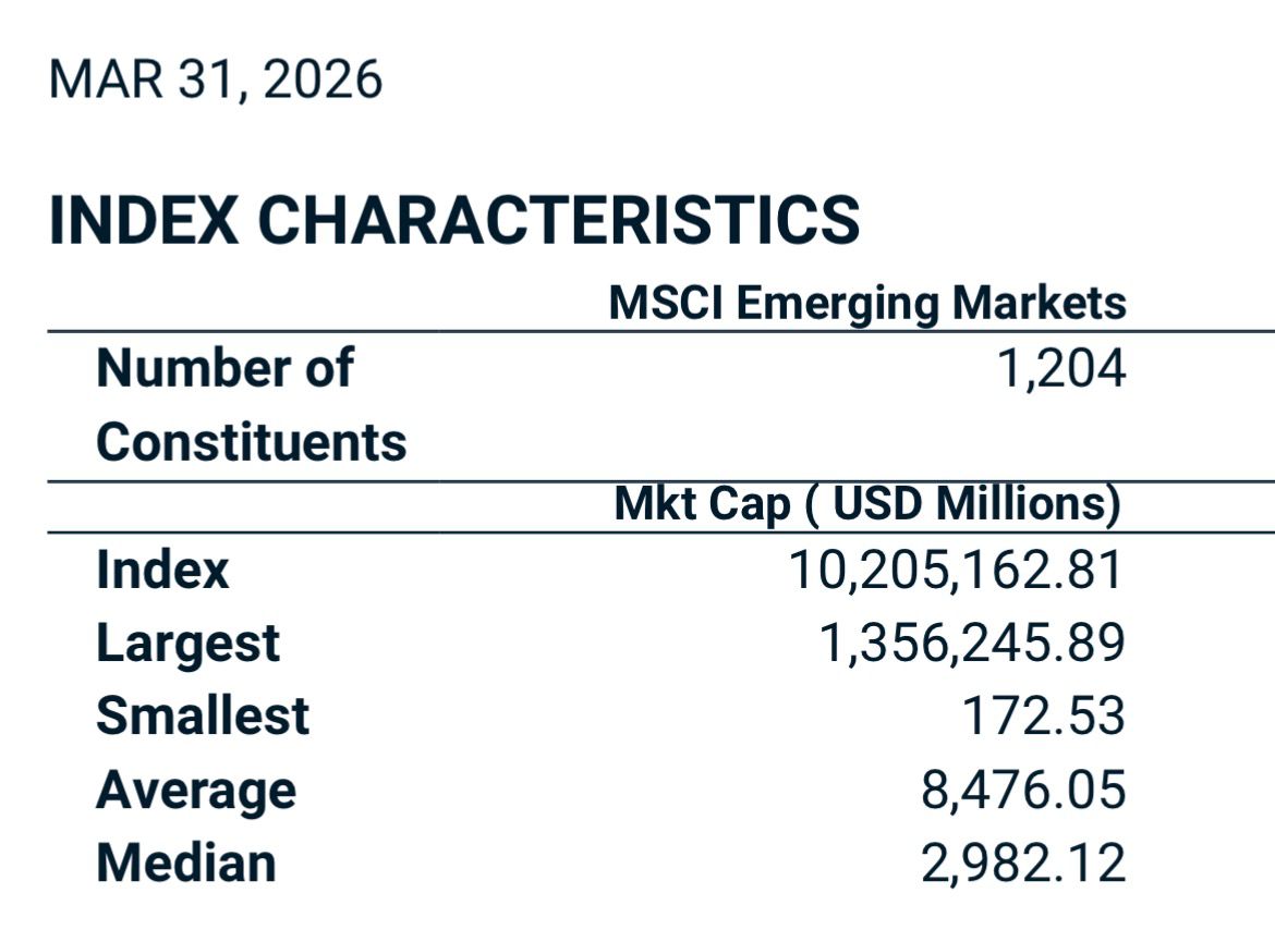 Berdasarkan Factsheet MSCI EM, pada Maret 2026 total Free Float Market Caps adalah USD 10,205.15 mil...