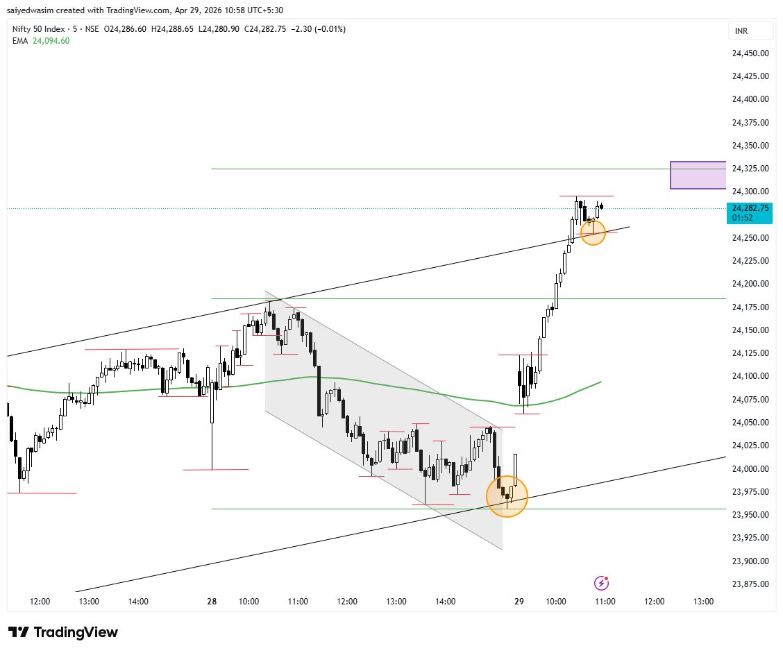 WasimAliSaiyed2's tweet image. #Nifty following technicals
#trendline #channel amazes me so much. Just look at chart, circled at the #trendlines, its like art doing its own work. You just draw it and it sometimes🤣 follows it. @ilangoJustNifty