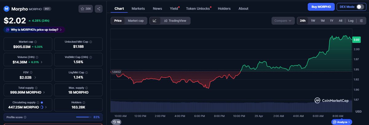 make100x's tweet photo. 🚀 $MORPHO is crushing it - over $7 BILLION already locked in as the smartest #DeFi lending protocol right now. People are earning solid yields while institutions quietly pile in.

✅ Massive real money flowing every day
✅ Still early at this market cap for what it’s doing
✅ Smart buyers are loading up before the next big wave

🔗 https://t.co/aMFO14N9Gt

If you want to be in strong #DeFi plays that actually work, this is one you don’t want to miss.
🌟💰📈

#MORPHO #DeFi #Lending #Altcoins @Morpho