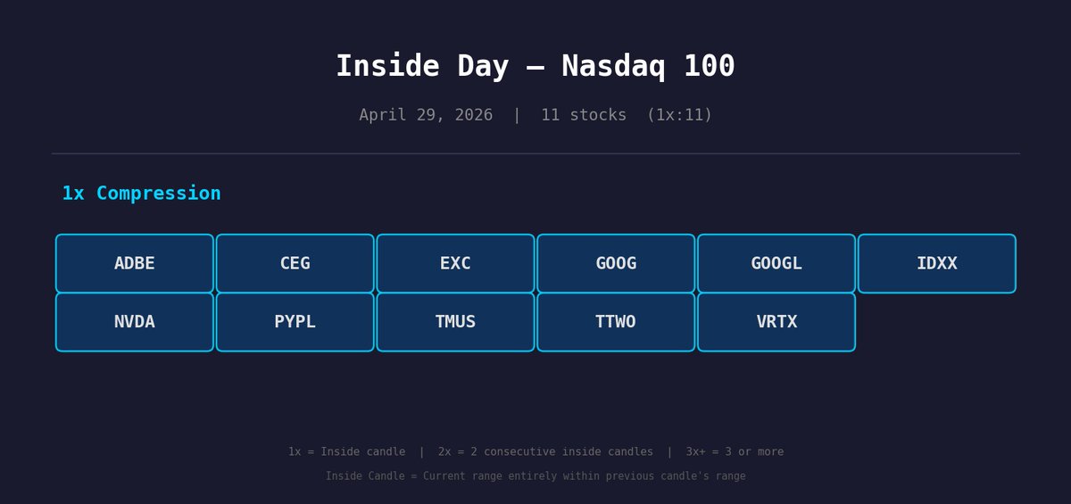 _charan_04's tweet photo. Inside Day Scanner — Nasdaq 100
Date: 2026-04-29
Total: 11 stocks
1x: 11 | 2x: 0 | 3x+: 0
#Nasdaq100 #InsideDay #InsideCandle #StockMarket #Trading https://t.co/adz3FHT4dA
