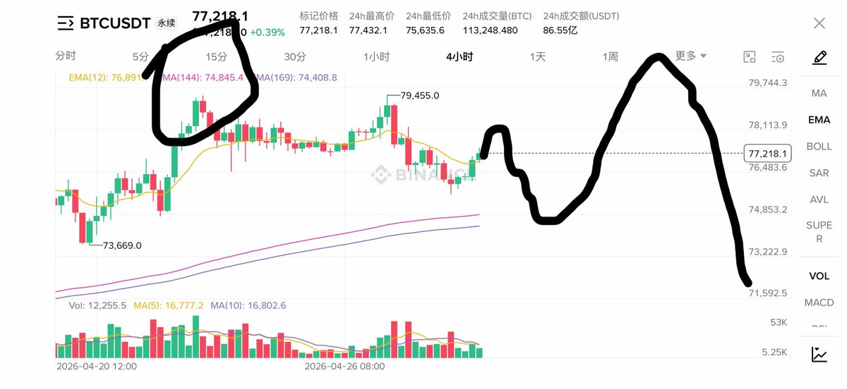 0x辍学炒币 tweet media