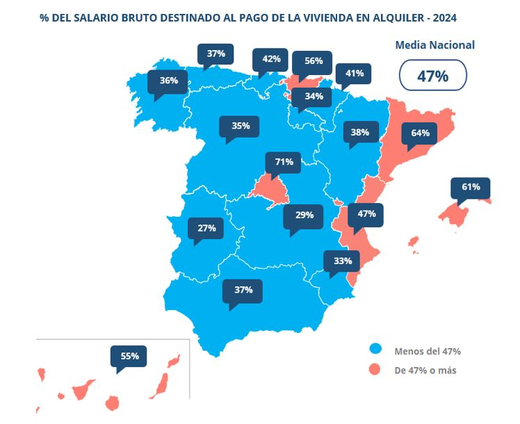 CarteraCCabeza's tweet photo. Alquilar un piso en España en 2026:

-   Precio medio: 1.205 euros/mes
-   Interesados por cada piso: 141 personas en 10 días.
-   Barcelona: 453 interesados por piso
-   Baleares: 1.676 euros/mes de media
-   Madrid: 1.606 euros/mes

Y lo peor: la oferta de alquiler va a BAJAR un 2,1% este año. Menos pisos, más gente peleando por ellos.

Si ganas 1.800 euros al mes, te gastas el 67% solo en alquiler.

Y la pregunta que nadie hace:

Si un piso en alquiler te cuesta 1.200 euros/mes, son 14.400 euros al año.
En 10 años, son 144.000 euros.
En 20 años, 288.000 euros.

141 personas peleando por el mismo piso me parece un dato muy significativo.

¿Y vosotros, alquiler o propiedad? ¿Qué preferís?