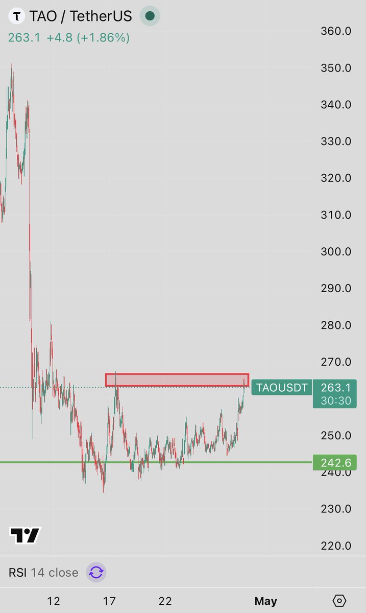 Alfr3dBaxter's tweet photo. If $TAO holds the box, we’re going higher. The higher highs and higher lows in the midrange look healthy. Let’s see 👀 https://t.co/aE2J0RZNnm