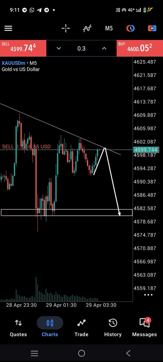 Pips_Hunter01's tweet image. #xauusd #gold  H1 chart 📉 
This is my current thought. If you think it's good, sell 4599 4608 

Target 4595 4590  4585 4580  4575

please like and follow. I will update related content in real time