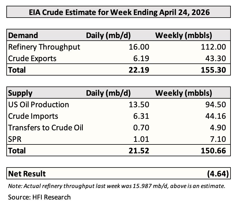 HFI_Research's tweet photo. Our crude storage estimate for this week’s report. https://t.co/YLsUzLqtCn
