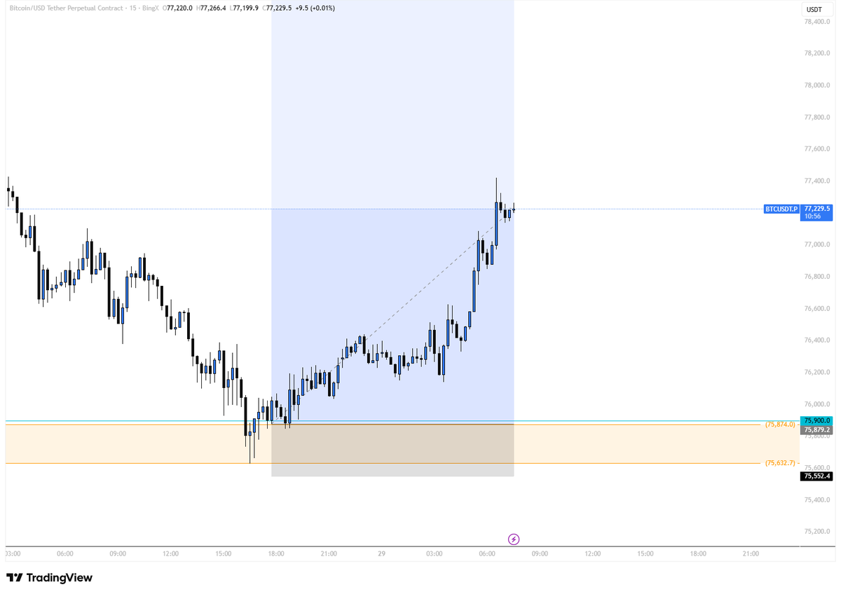 murana_eth's tweet photo. A perfect bounce off the level 

I gave you the great setup

I hope you are in with me on it 📈 https://t.co/BeJYew6rFf