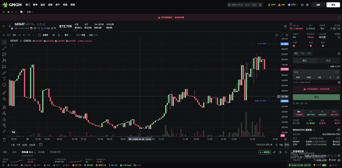 0x_SixxxVC's tweet photo. $bENAT 目前合约已经上线。 @eDMTProtocol 

不过流动性池子应该是散户自己添加的，规模还比较小。

单边池子大概在 6000U 左右，1 bENAT ≈ 0.86U。

合约地址：
0x56d06158bb8d2e42a6c5994a9a12a5c6d642f064
#eDMT #eNAT #bENAT #wENAT https://t.co/n2Il9wV3hc