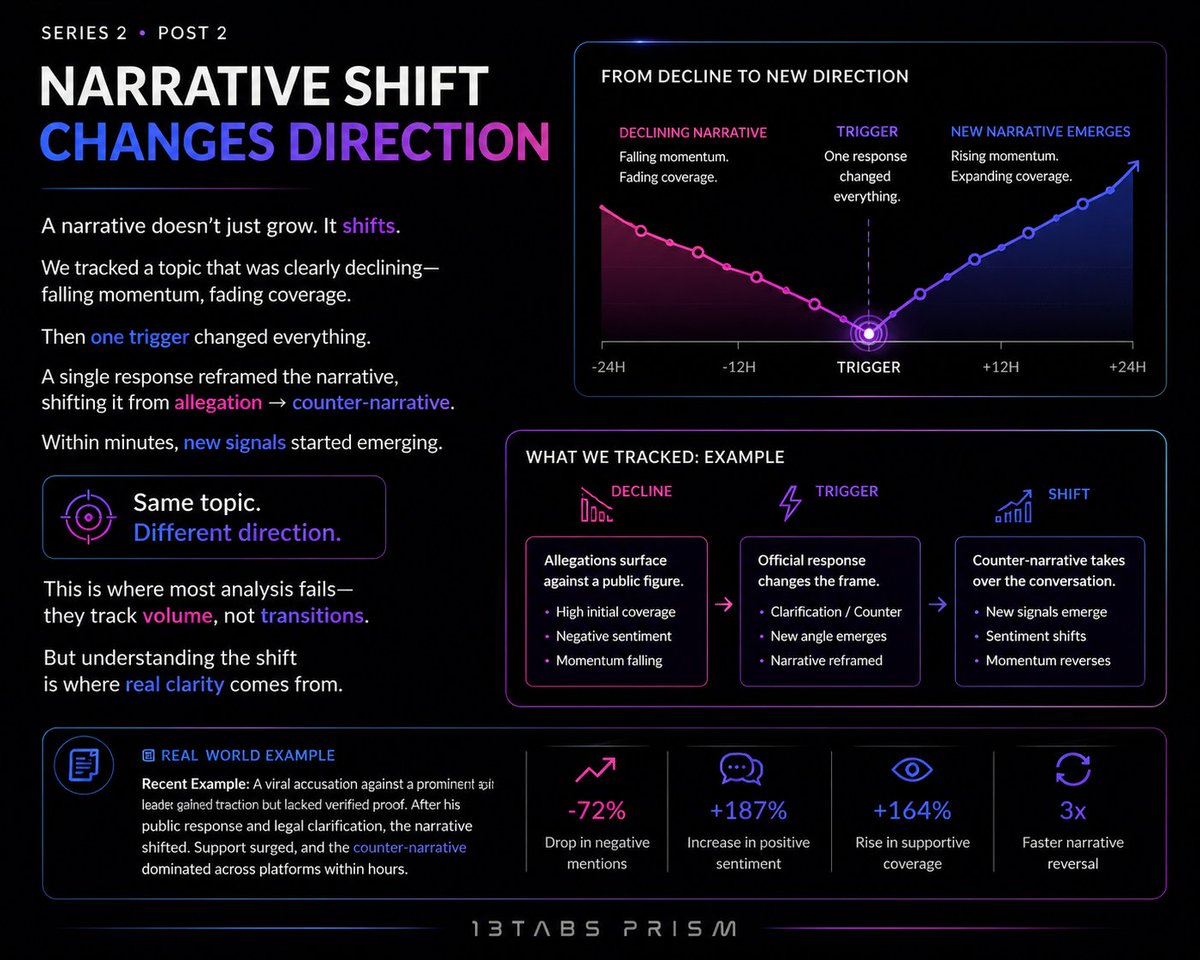 13tabsPrism's tweet photo. 1/2 A narrative doesn’t just grow. It shifts.

We tracked a topic that was clearly declining—
falling momentum, fading coverage.

Then one trigger changed everything.

A single response reframed the narrative,
shifting it from allegation → counter-narrative. https://t.co/DzbPp61Jpe