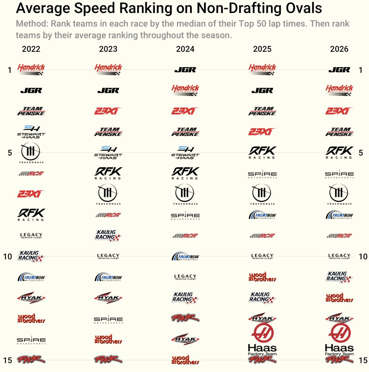 _DanielCespedes's tweet photo. Average Speed Ranking by team on non-drafting ovals in the Next Gen era: https://t.co/gAnBiSJA74
