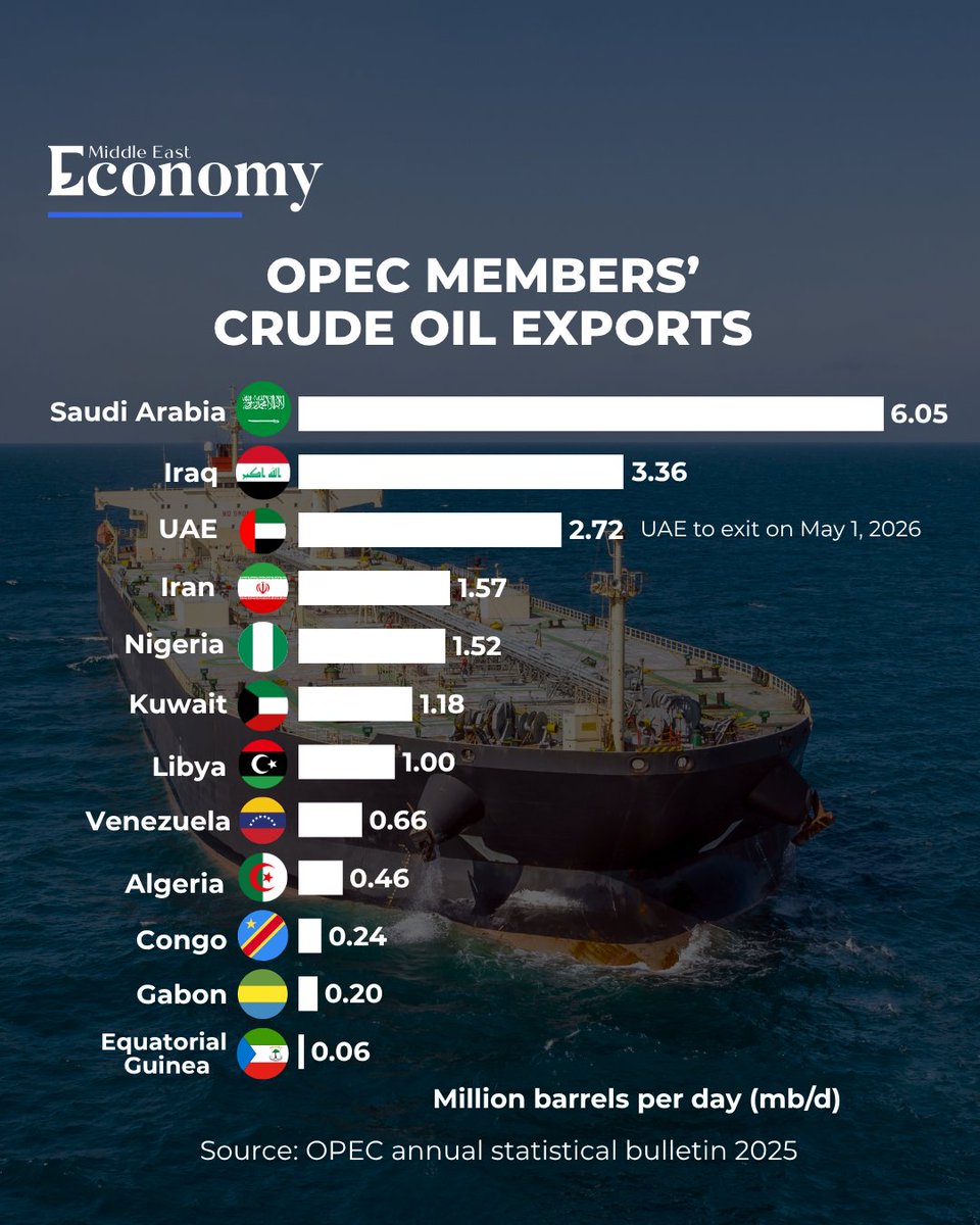 Economy_ME's tweet image. Discover OPEC crude oil exports by country, totaling 19.01 million barrels per day, according to the latest report.

#OPEC #Oil #Exports #UAE #SaudiArabia #Iraq