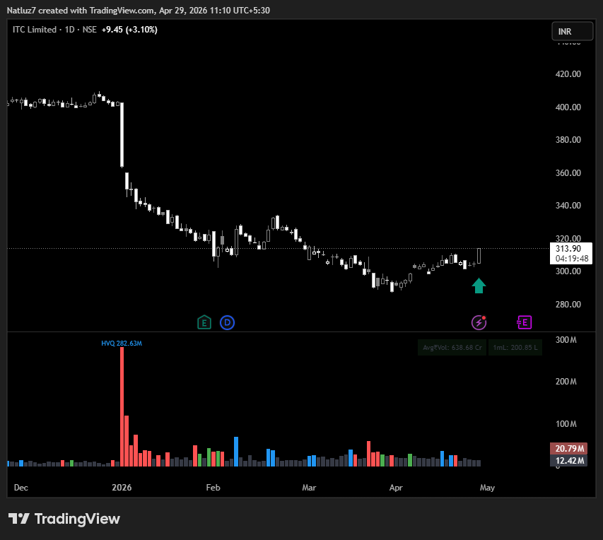 natluz7's tweet photo. #ITC looks good... ✅ #swingtrade #StockPortfolio #StockGains #StockMarketwin #Nifty #sensex https://t.co/BBj7Geykx1