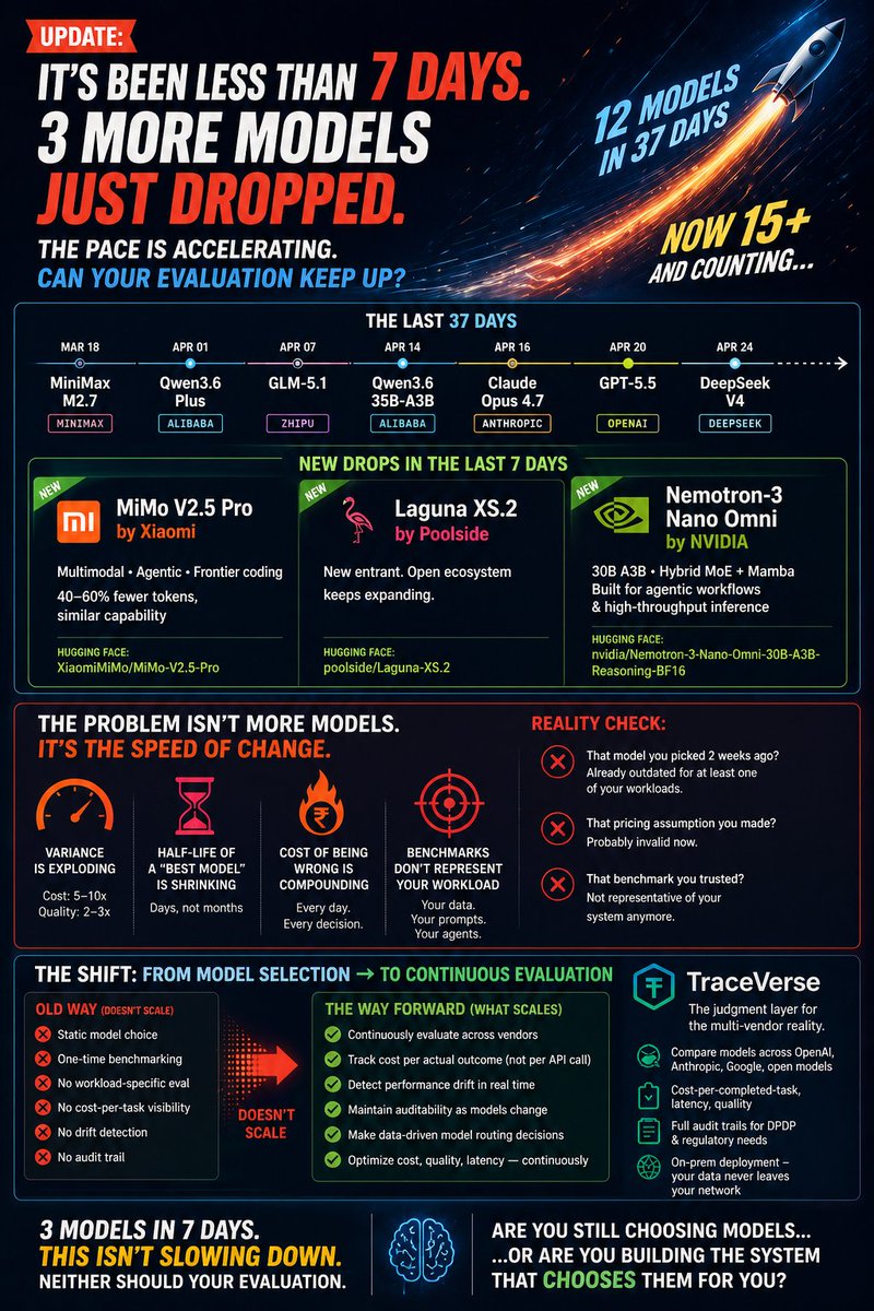 Mandark12921244's tweet image. 3 models dropped in &amp;lt;7 days.

The problem isn’t choice anymore. It’s speed.

If you’re still picking models manually, you’re already behind.

Vibes or evidence? #GenAI #LLMOps
