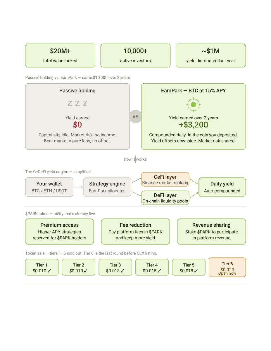 Your crypto has been sleeping long enough.

No yield. No income. Just waiting to be used.

<a href="/_Earnpark/">EarnPark</a> built a CeDeFi yield engine that puts idle assets to work. Proof of $20M TVL, 10K+ investors, and ~$1M in yield already distributed last year.

The product is live. The yield is