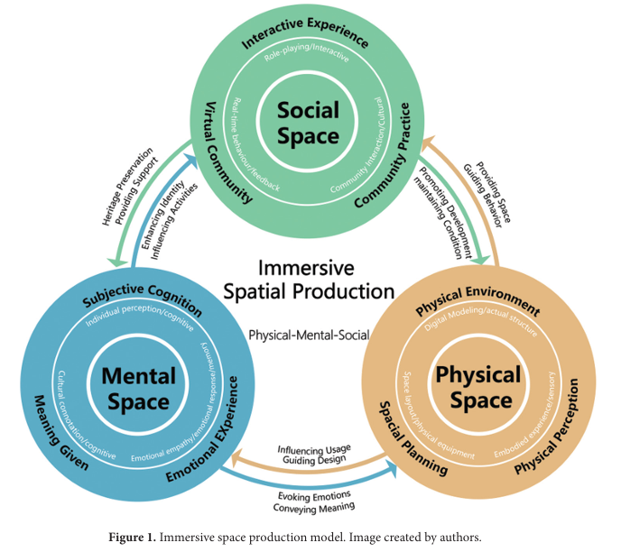 AC_ASP_'s tweet photo. 🥳Highly Cited Article!
Protection and immersive experience of cultural heritage in the digital age: Technological empowerment, spatial reproduction, and future risks
👀Read more: https://t.co/lux9vbQPjG
👥Author: Wen Wen, et al.
#Art #culturalheritage #digital #AI #OpenAccess https://t.co/bqcU97bUyr