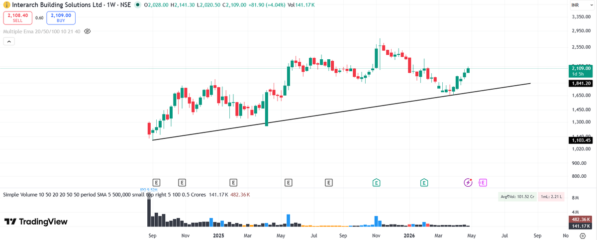 MeetBhatt_2407's tweet photo. Mercedes of PEB has started picking momentum after 20 weeks of selling!

The key to success in Techno-funda investing is to identify fundamentally right business, and enter when they are technically right!

#Interarch https://t.co/4FOefVtoIG