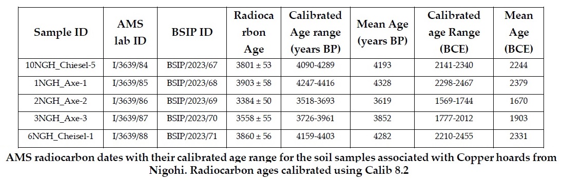 Indian Journal Of Archaeology tweet media