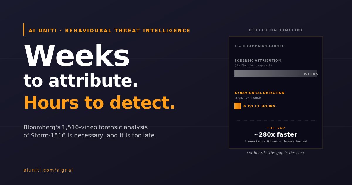 Bloomberg has just published a forensic analysis of 1,516 videos in Russia's Storm-1516 disinformation campaign.
The number to register is not 1,516.
It's the gap between launch and attribution. Currently weeks.
Closing that gap is the work we are doing in production.